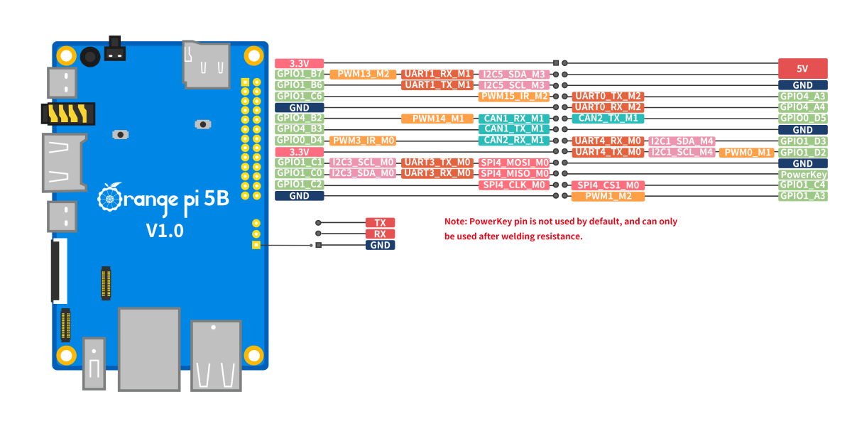 OrangePi 5B GPIO diagram